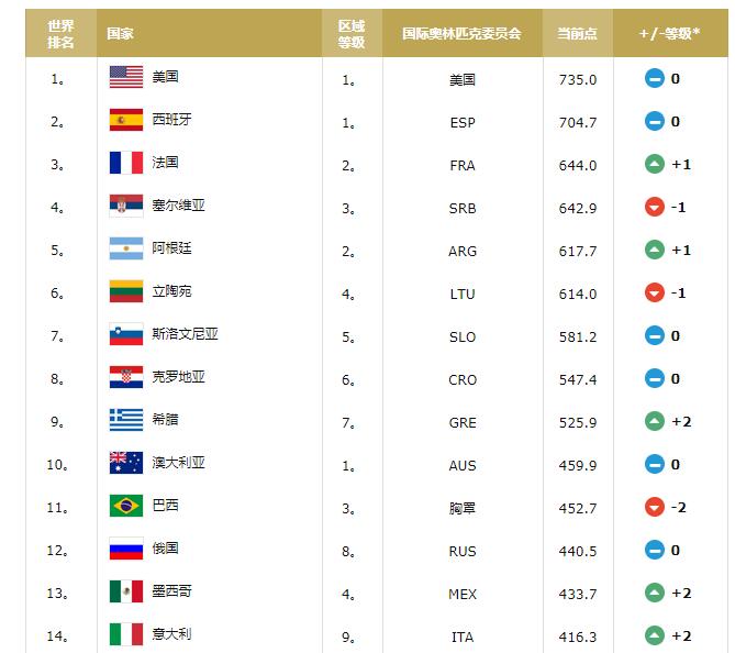**籃聯(lián)男子成年**隊排名 **籃聯(lián)男子成年**隊排名