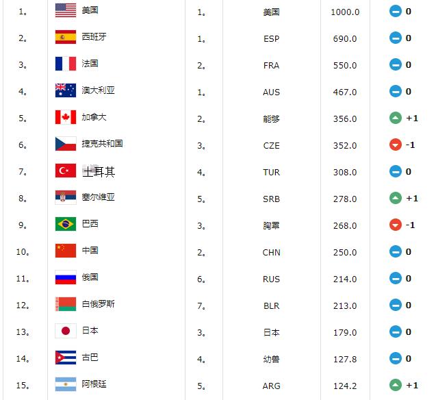 **籃聯(lián)女子成年**隊排名 **籃聯(lián)女子成年**隊排名