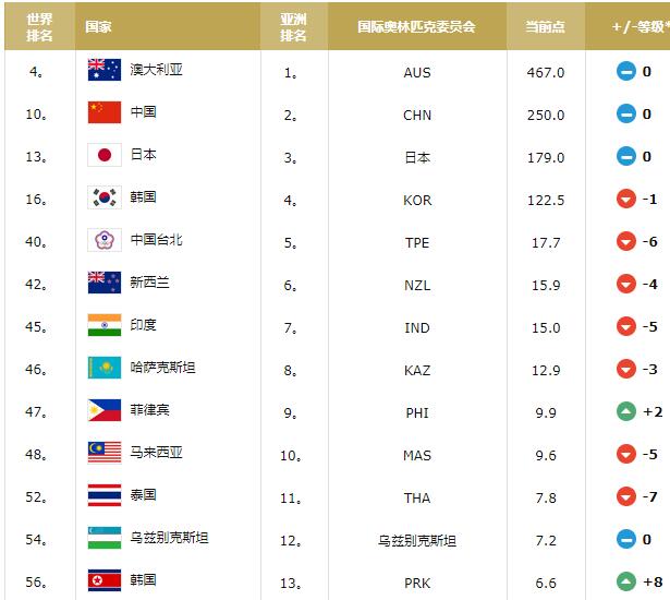 亞洲女子籃球成人**隊排名 亞洲女子籃球成人**隊排名