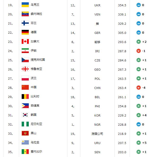 **籃聯(lián)男子成年**隊排名 **籃聯(lián)男子成年**隊排名