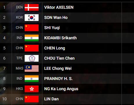 **羽聯男單排名 **羽聯男單排名